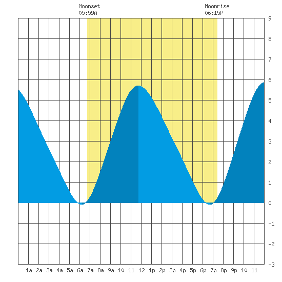 Wilmington Marine Terminal tide chart for Tuesday, March 31, 2026