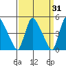 Wilmington Marine Terminal tide chart for Tuesday, March 31, 2026