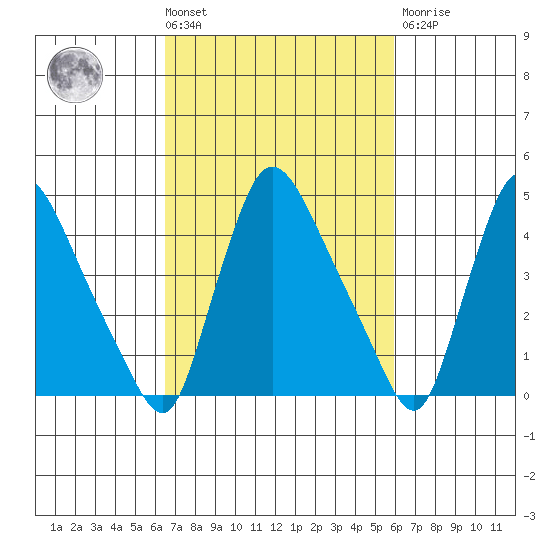 Wilmington Marine Terminal tide chart for Tuesday, March 3, 2026