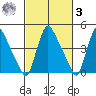 Wilmington Marine Terminal tide chart for Tuesday, March 3, 2026