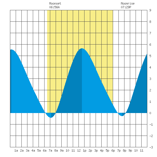 Wilmington Marine Terminal tide chart for Wednesday, March 4, 2026