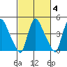 Wilmington Marine Terminal tide chart for Wednesday, March 4, 2026