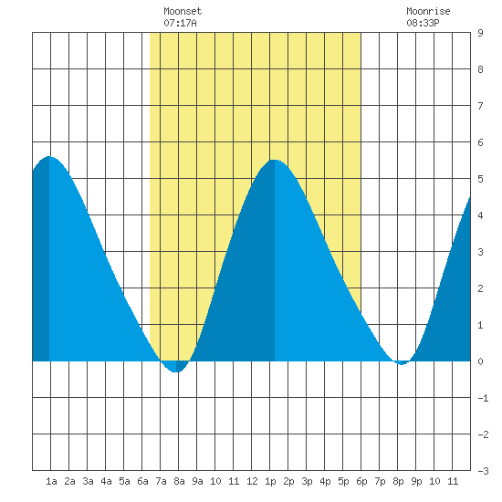Wilmington Marine Terminal tide chart for Thursday, March 5, 2026