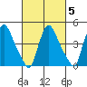 Wilmington Marine Terminal tide chart for Thursday, March 5, 2026
