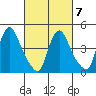 Wilmington Marine Terminal tide chart for Saturday, March 7, 2026