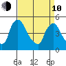 Wilmington Marine Terminal tide chart for Friday, April 10, 2026