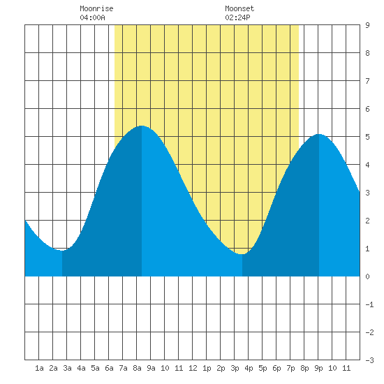 Wilmington Marine Terminal tide chart for Sunday, April 12, 2026