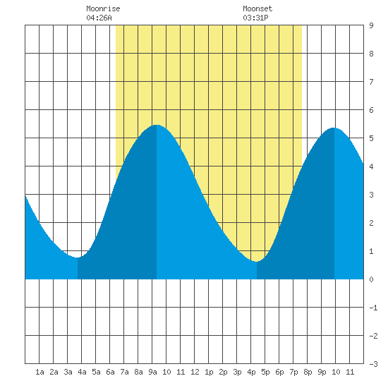 Wilmington Marine Terminal tide chart for Monday, April 13, 2026