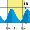 Wilmington Marine Terminal tide chart for Monday, April 13, 2026