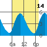 Wilmington Marine Terminal tide chart for Tuesday, April 14, 2026