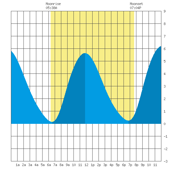 Wilmington Marine Terminal tide chart for Thursday, April 16, 2026