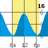Wilmington Marine Terminal tide chart for Thursday, April 16, 2026