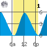 Wilmington Marine Terminal tide chart for Wednesday, April 1, 2026