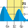 Wilmington Marine Terminal tide chart for Tuesday, April 21, 2026