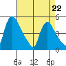 Wilmington Marine Terminal tide chart for Wednesday, April 22, 2026