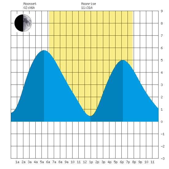 Wilmington Marine Terminal tide chart for Thursday, April 23, 2026