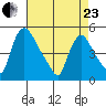 Wilmington Marine Terminal tide chart for Thursday, April 23, 2026
