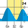 Wilmington Marine Terminal tide chart for Friday, April 24, 2026