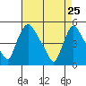 Wilmington Marine Terminal tide chart for Saturday, April 25, 2026