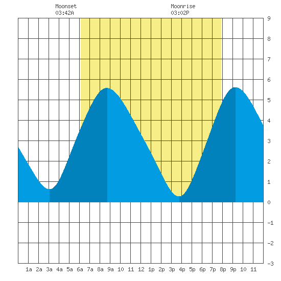 Wilmington Marine Terminal tide chart for Sunday, April 26, 2026