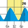 Wilmington Marine Terminal tide chart for Sunday, April 26, 2026