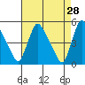 Wilmington Marine Terminal tide chart for Tuesday, April 28, 2026