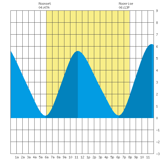 Wilmington Marine Terminal tide chart for Wednesday, April 29, 2026
