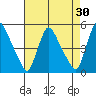 Wilmington Marine Terminal tide chart for Thursday, April 30, 2026