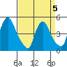Wilmington Marine Terminal tide chart for Sunday, April 5, 2026