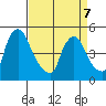 Wilmington Marine Terminal tide chart for Tuesday, April 7, 2026