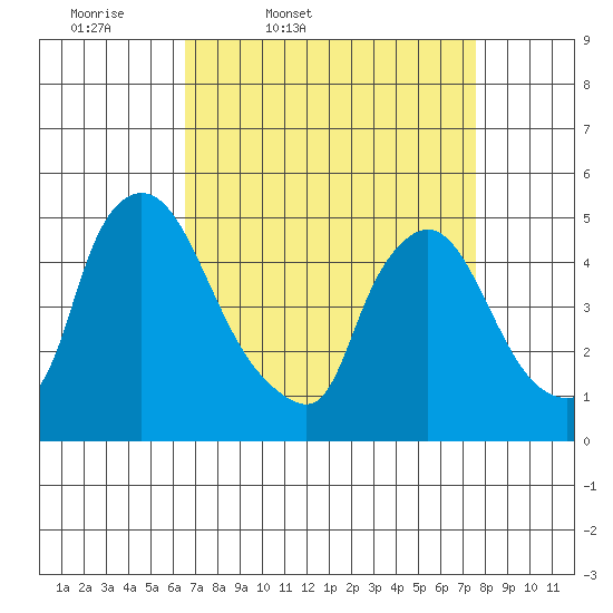 Wilmington Marine Terminal tide chart for Wednesday, April 8, 2026