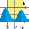 Wilmington Marine Terminal tide chart for Wednesday, April 8, 2026