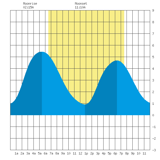Wilmington Marine Terminal tide chart for Thursday, April 9, 2026