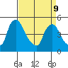 Wilmington Marine Terminal tide chart for Thursday, April 9, 2026