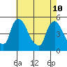 Wilmington Marine Terminal tide chart for Sunday, May 10, 2026