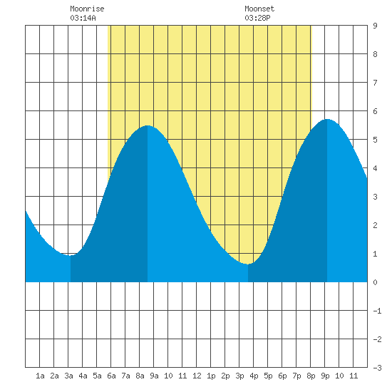Wilmington Marine Terminal tide chart for Tuesday, May 12, 2026