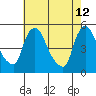 Wilmington Marine Terminal tide chart for Tuesday, May 12, 2026