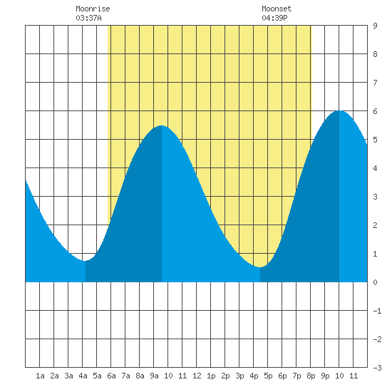 Wilmington Marine Terminal tide chart for Wednesday, May 13, 2026