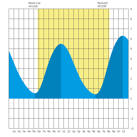 Wilmington Marine Terminal tide chart for Thursday, May 14, 2026