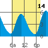 Wilmington Marine Terminal tide chart for Thursday, May 14, 2026