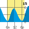 Wilmington Marine Terminal tide chart for Friday, May 15, 2026