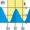 Wilmington Marine Terminal tide chart for Friday, May 1, 2026