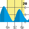 Wilmington Marine Terminal tide chart for Wednesday, May 20, 2026