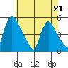 Wilmington Marine Terminal tide chart for Thursday, May 21, 2026