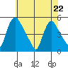 Wilmington Marine Terminal tide chart for Friday, May 22, 2026