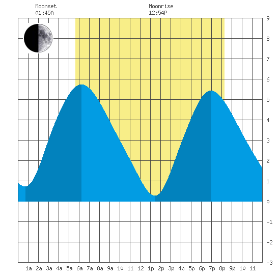 Wilmington Marine Terminal tide chart for Saturday, May 23, 2026