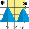 Wilmington Marine Terminal tide chart for Saturday, May 23, 2026