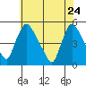 Wilmington Marine Terminal tide chart for Sunday, May 24, 2026