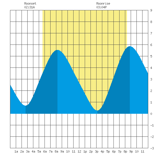 Wilmington Marine Terminal tide chart for Monday, May 25, 2026