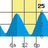 Wilmington Marine Terminal tide chart for Monday, May 25, 2026